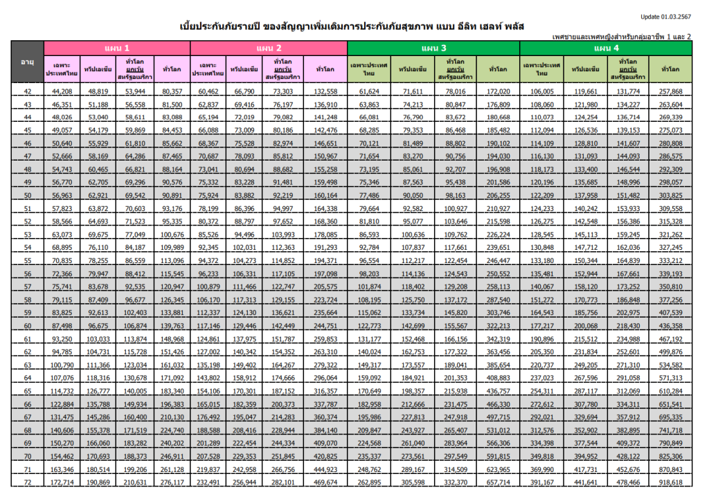 เบี้ย Elite Health Plus รายปี รูปที่ 2