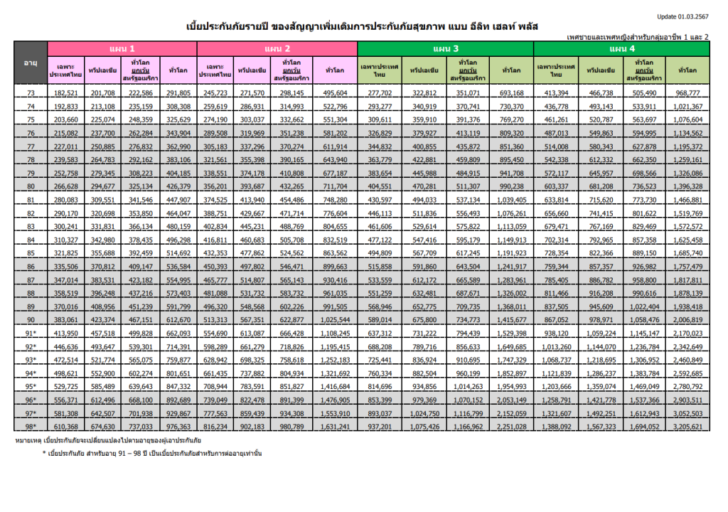 เบี้ย Elite Health Plus รายปี รูปที่ 3
