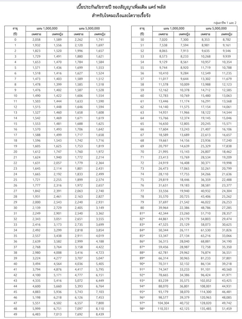 ใบแสนอราคา Care plus มะเร็งและไตวาย